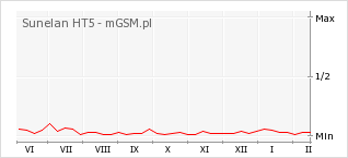 Wykres zmian popularności telefonu Sunelan HT5