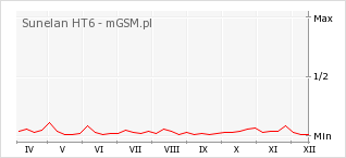 Wykres zmian popularności telefonu Sunelan HT6