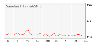 Wykres zmian popularności telefonu Sunelan HT9