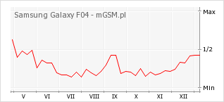 Wykres zmian popularności telefonu Samsung Galaxy F04