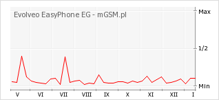 Wykres zmian popularności telefonu Evolveo EasyPhone EG