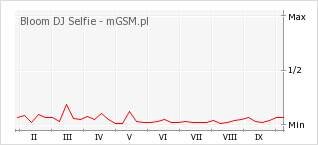 Wykres zmian popularności telefonu Bloom DJ Selfie