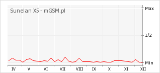 Wykres zmian popularności telefonu Sunelan X5
