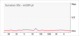 Wykres zmian popularności telefonu Sunelan X5s