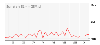 Wykres zmian popularności telefonu Sunelan S1