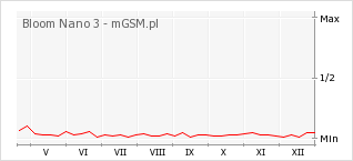 Wykres zmian popularności telefonu Bloom Nano 3