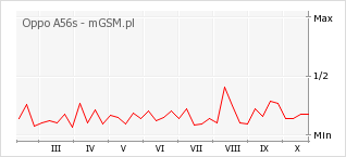 Wykres zmian popularności telefonu Oppo A56s