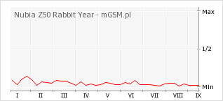 Wykres zmian popularności telefonu Nubia Z50 Rabbit Year