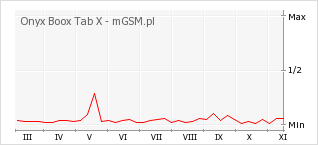 Wykres zmian popularności telefonu Onyx Boox Tab X