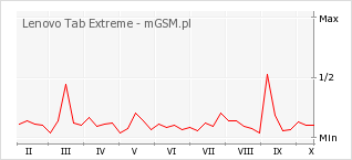 Wykres zmian popularności telefonu Lenovo Tab Extreme