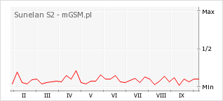 Wykres zmian popularności telefonu Sunelan S2