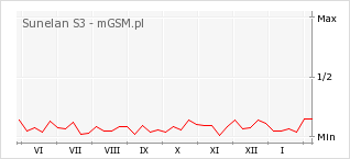 Wykres zmian popularności telefonu Sunelan S3