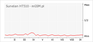 Wykres zmian popularności telefonu Sunelan HT510