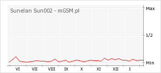 Wykres zmian popularności telefonu Sunelan Sun002
