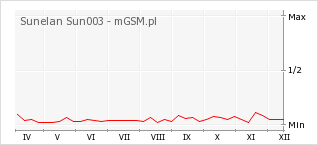 Wykres zmian popularności telefonu Sunelan Sun003