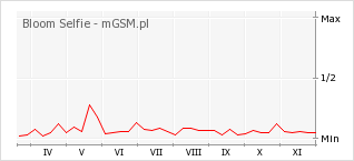 Wykres zmian popularności telefonu Bloom Selfie
