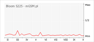 Wykres zmian popularności telefonu Bloom S225