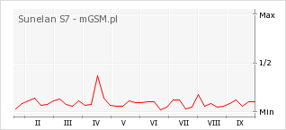Wykres zmian popularności telefonu Sunelan S7