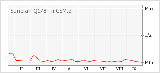 Wykres zmian popularności telefonu Sunelan Q178