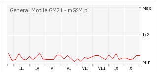 Wykres zmian popularności telefonu General Mobile GM21