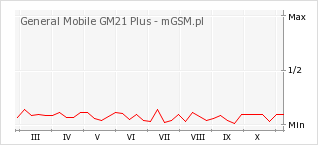 Wykres zmian popularności telefonu General Mobile GM21 Plus