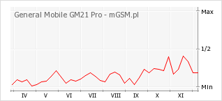 Wykres zmian popularności telefonu General Mobile GM21 Pro