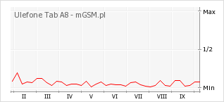 Wykres zmian popularności telefonu Ulefone Tab A8