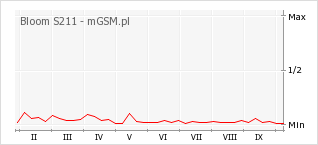 Wykres zmian popularności telefonu Bloom S211