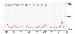 Wykres zmian popularności telefonu Kyocera Android One S10