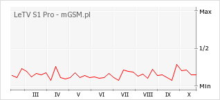Wykres zmian popularności telefonu LeTV S1 Pro