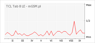 Wykres zmian popularności telefonu TCL Tab 8 LE