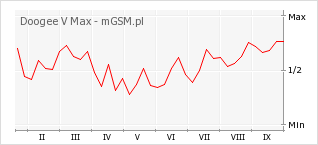 Wykres zmian popularności telefonu Doogee V Max