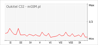Wykres zmian popularności telefonu Oukitel C32