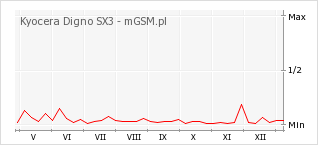 Wykres zmian popularności telefonu Kyocera Digno SX3