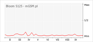 Wykres zmian popularności telefonu Bloom S125