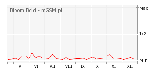 Wykres zmian popularności telefonu Bloom Bold