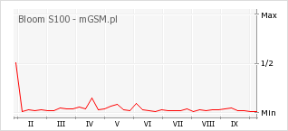 Wykres zmian popularności telefonu Bloom S100