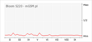 Wykres zmian popularności telefonu Bloom S220