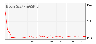 Wykres zmian popularności telefonu Bloom S227