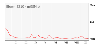 Wykres zmian popularności telefonu Bloom S210