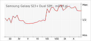 Wykres zmian popularności telefonu Samsung Galaxy S23+ Dual SIM