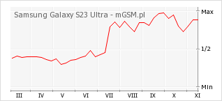 Wykres zmian popularności telefonu Samsung Galaxy S23 Ultra