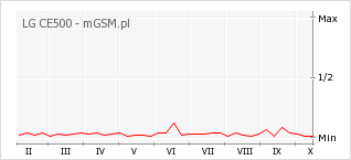 Wykres zmian popularności telefonu LG CE500