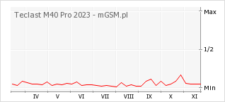 Wykres zmian popularności telefonu Teclast M40 Pro 2023