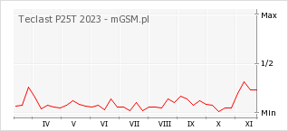 Wykres zmian popularności telefonu Teclast P25T 2023