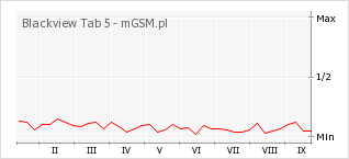 Wykres zmian popularności telefonu Blackview Tab 5