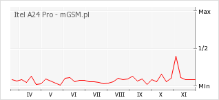 Wykres zmian popularności telefonu Itel A24 Pro