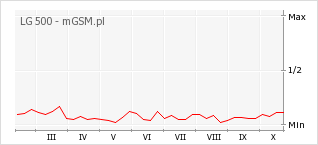 Wykres zmian popularności telefonu LG 500