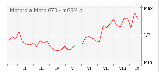 Wykres zmian popularności telefonu Motorola Moto G73