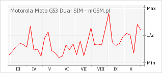 Wykres zmian popularności telefonu Motorola Moto G53 Dual SIM
